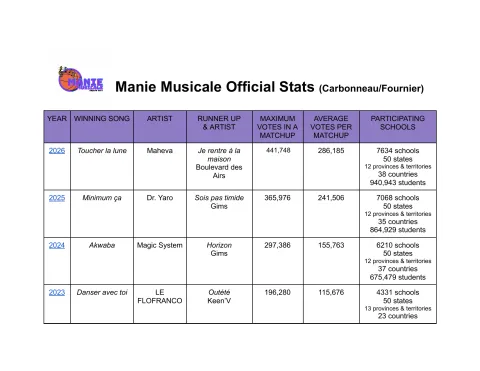 Manie Musicale Stats